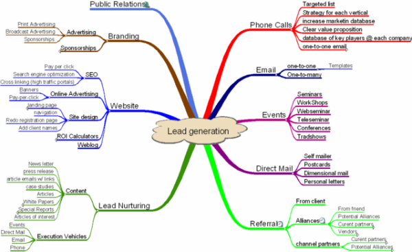 lead_generation_tactics_mindmap_1-resized-600