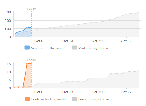 linkedin-lead-generation-results